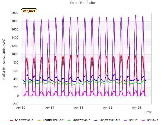 Explore the graph:Solar Radiation in a new window