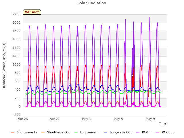 Explore the graph:Solar Radiation in a new window