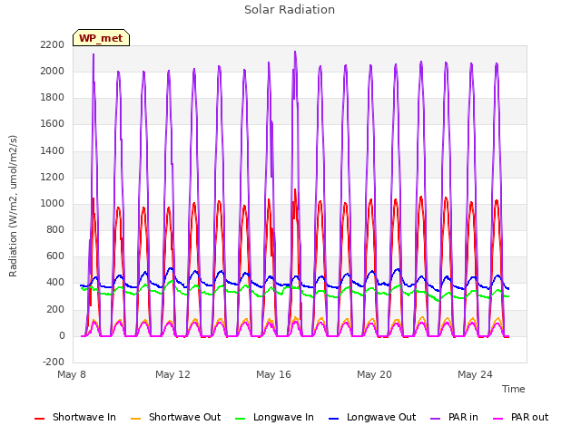 Explore the graph:Solar Radiation in a new window