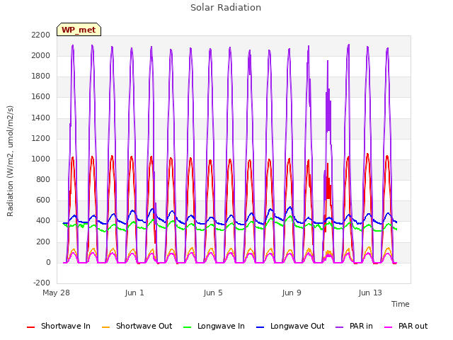 Explore the graph:Solar Radiation in a new window