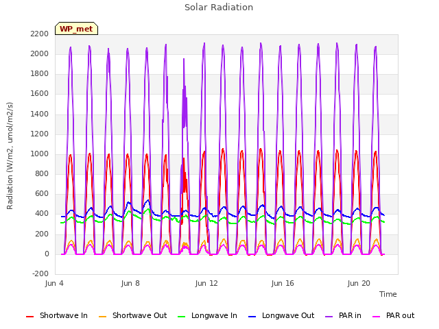 Explore the graph:Solar Radiation in a new window