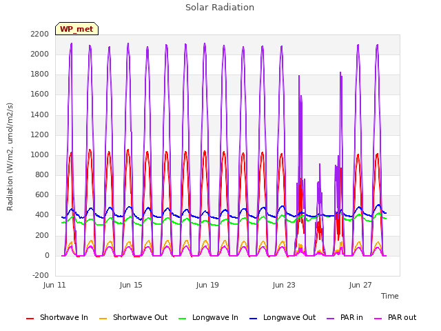Explore the graph:Solar Radiation in a new window