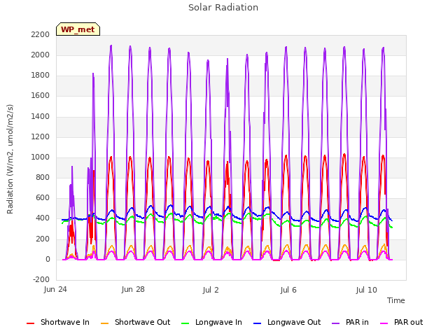 Explore the graph:Solar Radiation in a new window