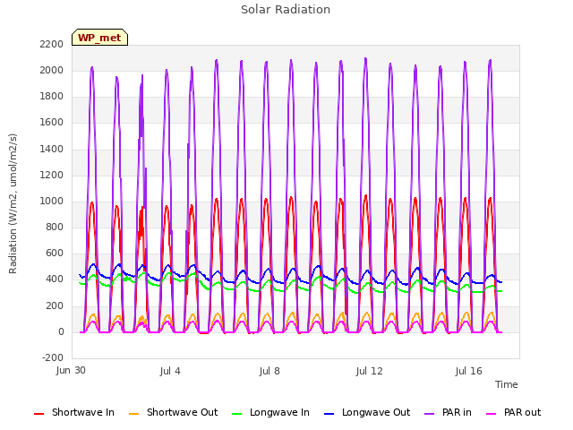 Explore the graph:Solar Radiation in a new window