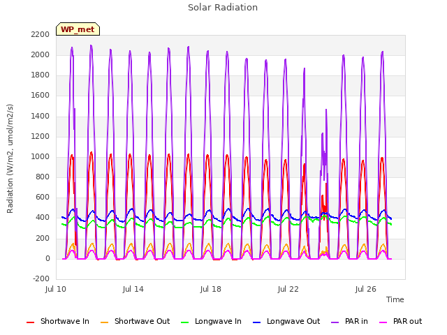 Explore the graph:Solar Radiation in a new window