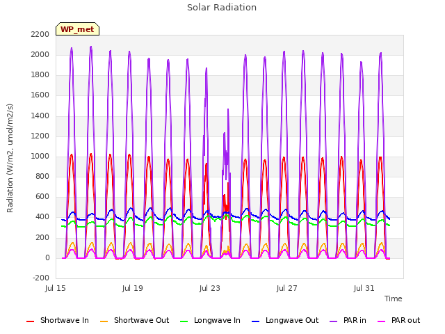 Explore the graph:Solar Radiation in a new window