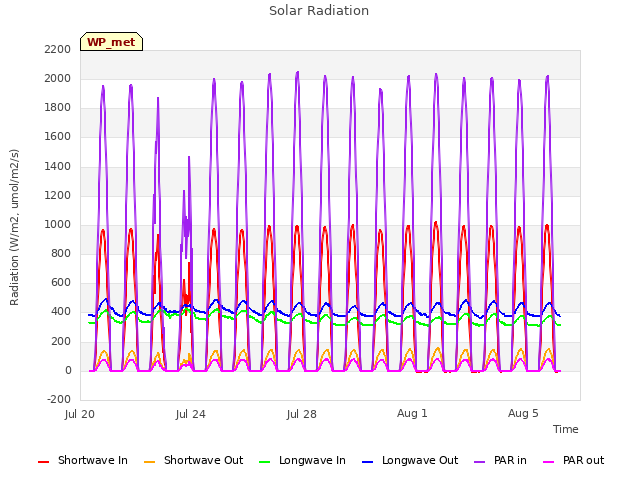 Explore the graph:Solar Radiation in a new window