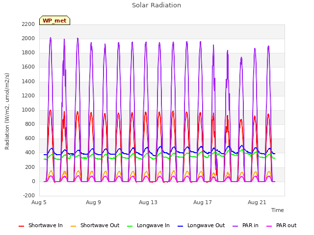 Explore the graph:Solar Radiation in a new window
