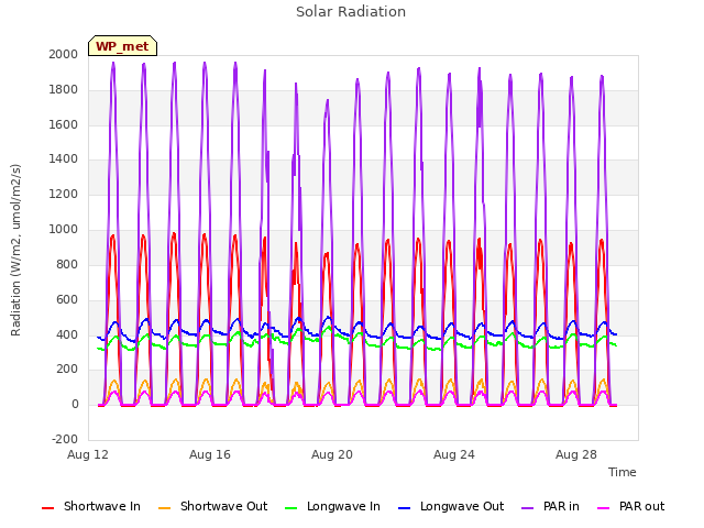 Explore the graph:Solar Radiation in a new window