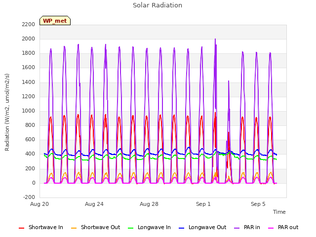 Explore the graph:Solar Radiation in a new window