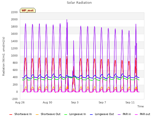 Explore the graph:Solar Radiation in a new window