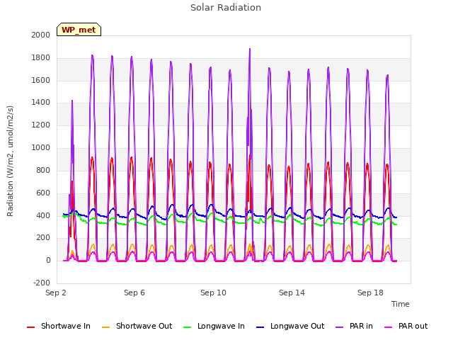 Explore the graph:Solar Radiation in a new window