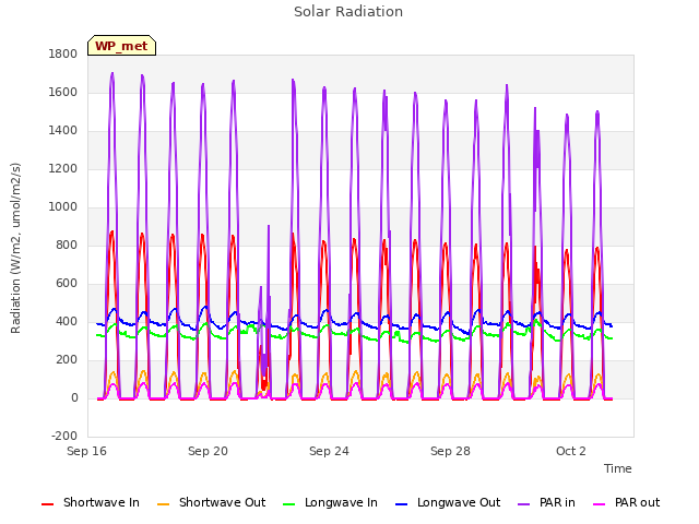 Explore the graph:Solar Radiation in a new window