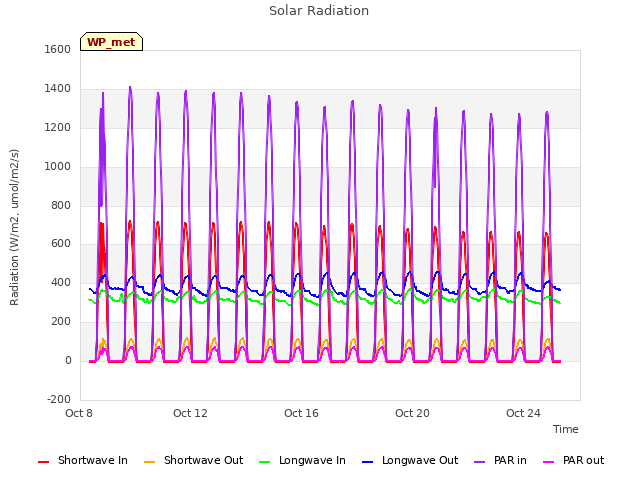 Explore the graph:Solar Radiation in a new window