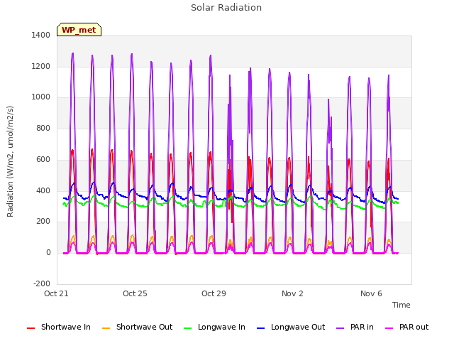 Explore the graph:Solar Radiation in a new window