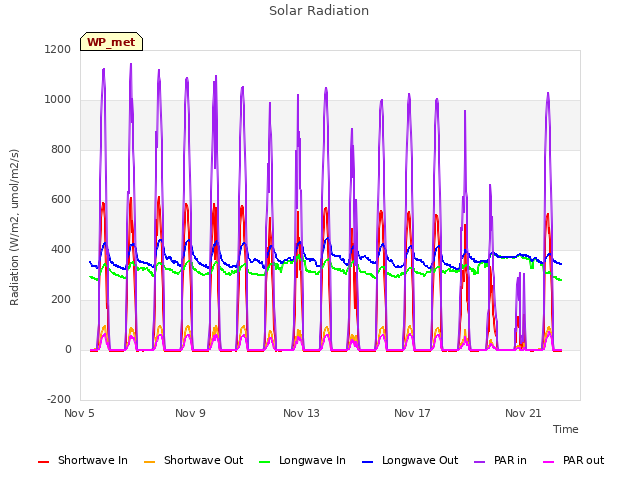 Explore the graph:Solar Radiation in a new window