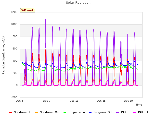 Explore the graph:Solar Radiation in a new window