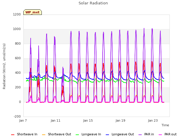 Explore the graph:Solar Radiation in a new window