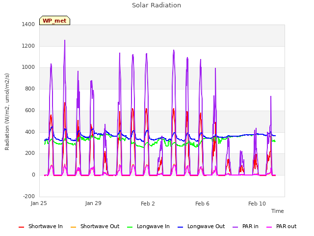 Explore the graph:Solar Radiation in a new window