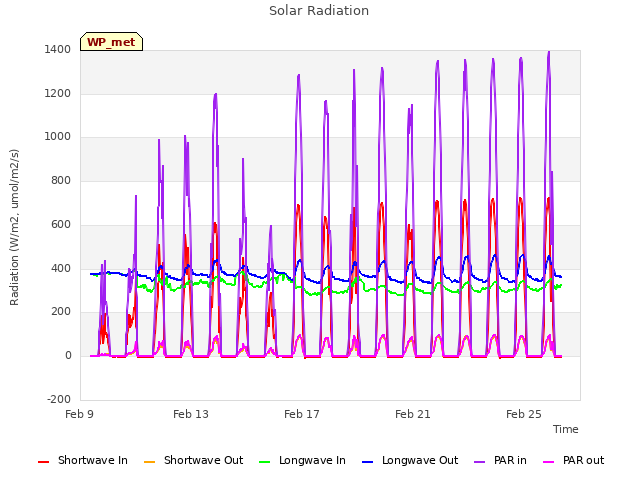 Explore the graph:Solar Radiation in a new window