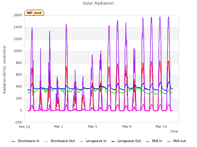 Explore the graph:Solar Radiation in a new window