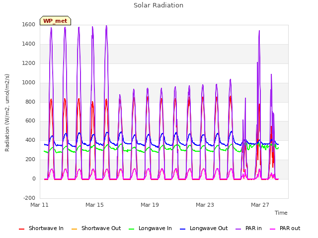 Explore the graph:Solar Radiation in a new window