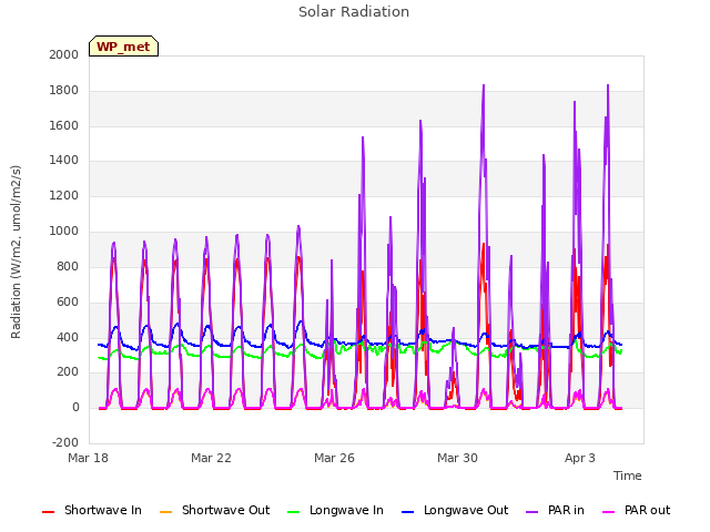 Explore the graph:Solar Radiation in a new window