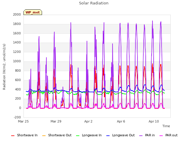 Explore the graph:Solar Radiation in a new window