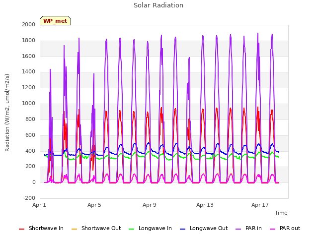Explore the graph:Solar Radiation in a new window
