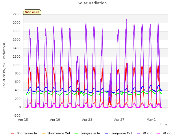 Explore the graph:Solar Radiation in a new window