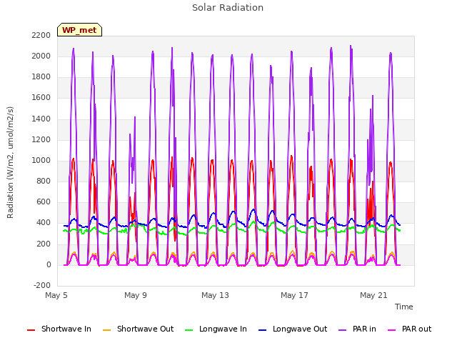 Explore the graph:Solar Radiation in a new window