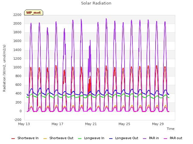 Explore the graph:Solar Radiation in a new window