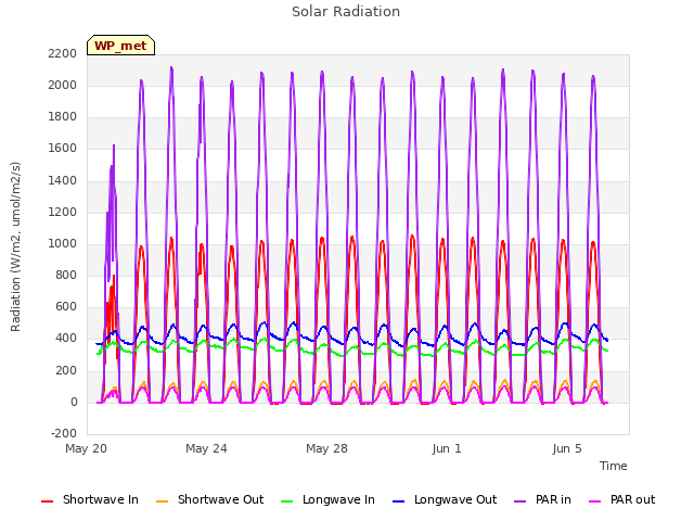 Explore the graph:Solar Radiation in a new window