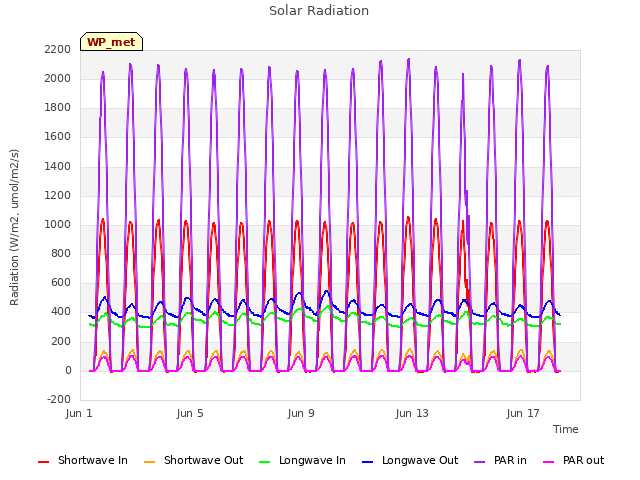 Explore the graph:Solar Radiation in a new window