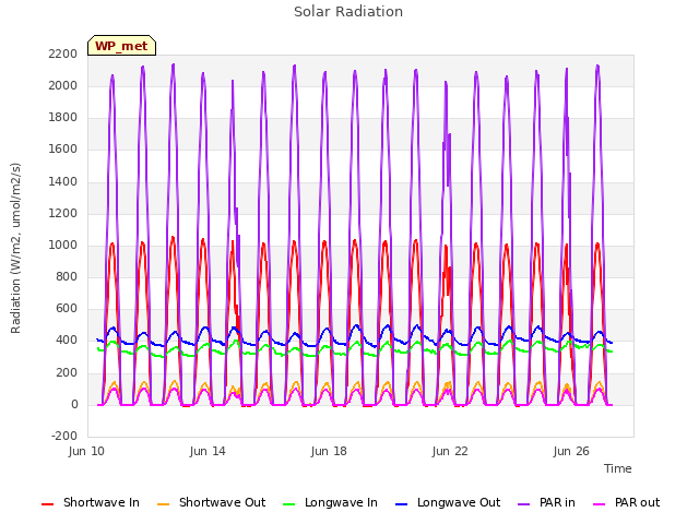 Explore the graph:Solar Radiation in a new window