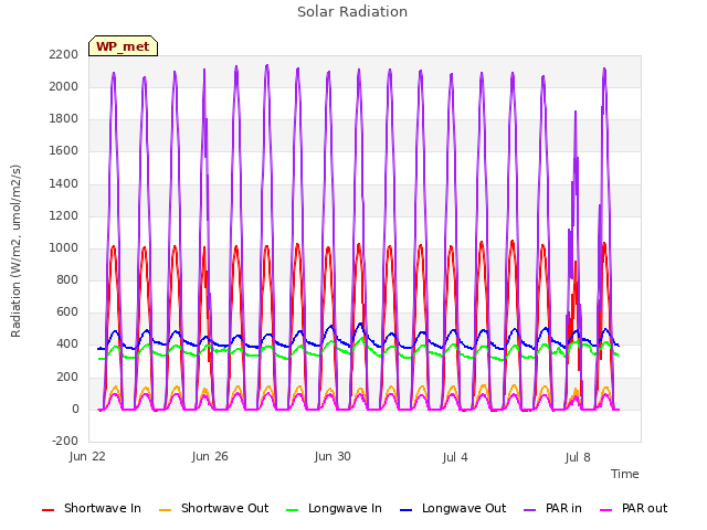 Explore the graph:Solar Radiation in a new window