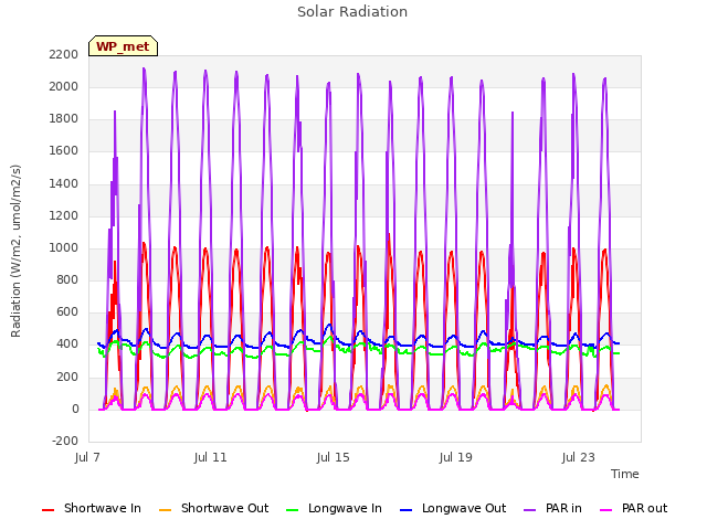 Explore the graph:Solar Radiation in a new window