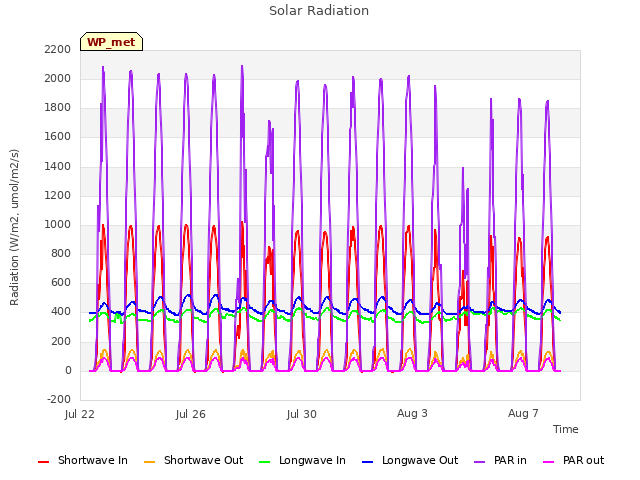 Explore the graph:Solar Radiation in a new window