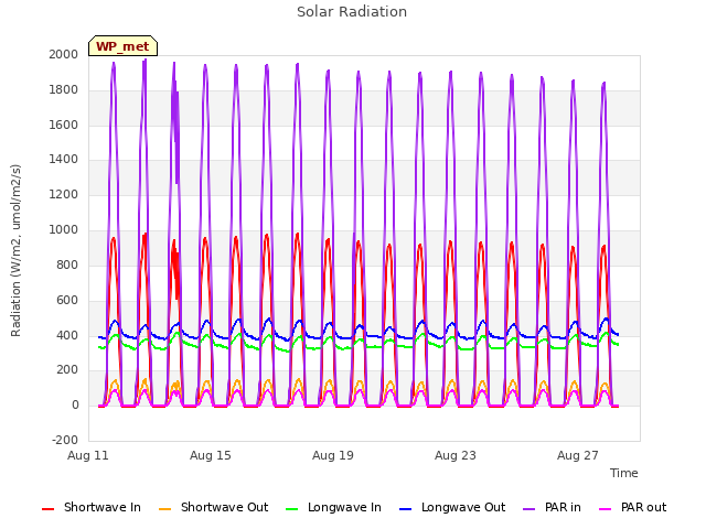 Explore the graph:Solar Radiation in a new window