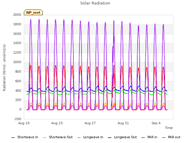 Explore the graph:Solar Radiation in a new window