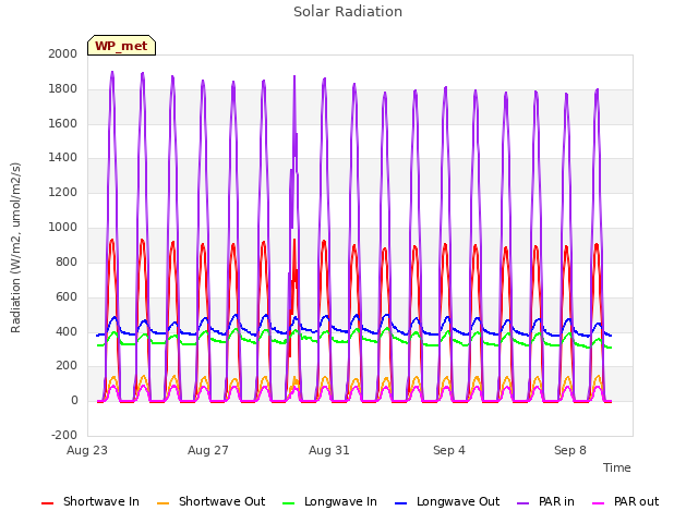 Explore the graph:Solar Radiation in a new window