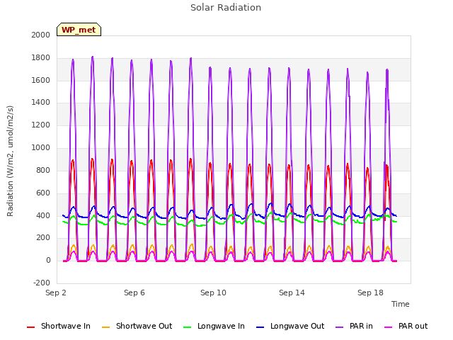 Explore the graph:Solar Radiation in a new window