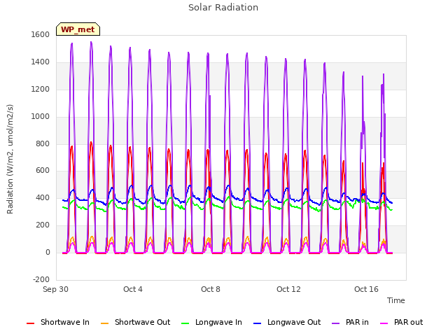 Explore the graph:Solar Radiation in a new window