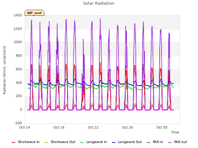 Explore the graph:Solar Radiation in a new window