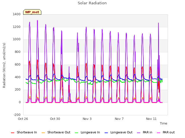 Explore the graph:Solar Radiation in a new window