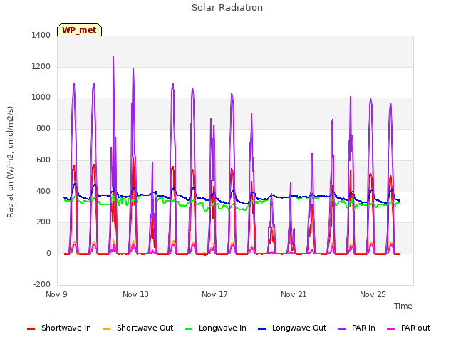 Explore the graph:Solar Radiation in a new window