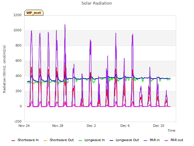 Explore the graph:Solar Radiation in a new window