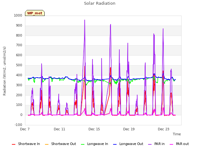 Explore the graph:Solar Radiation in a new window