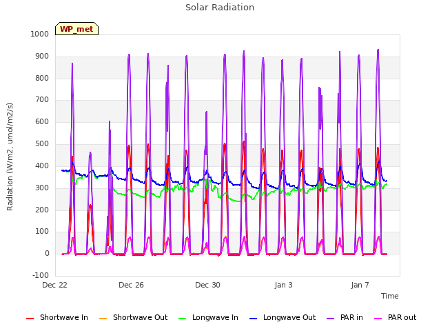 Explore the graph:Solar Radiation in a new window