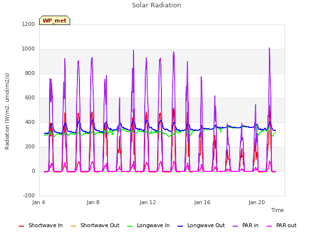 Explore the graph:Solar Radiation in a new window